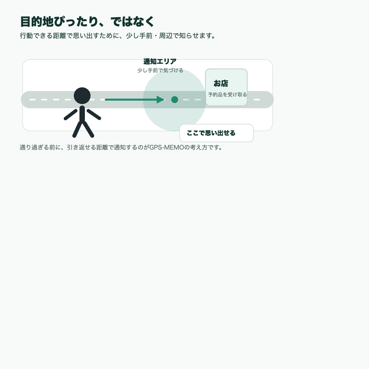 GPS-MEMOの通知タイミングの考え方