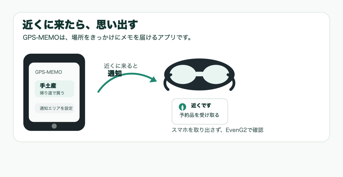 GPS-MEMOの体験イメージ