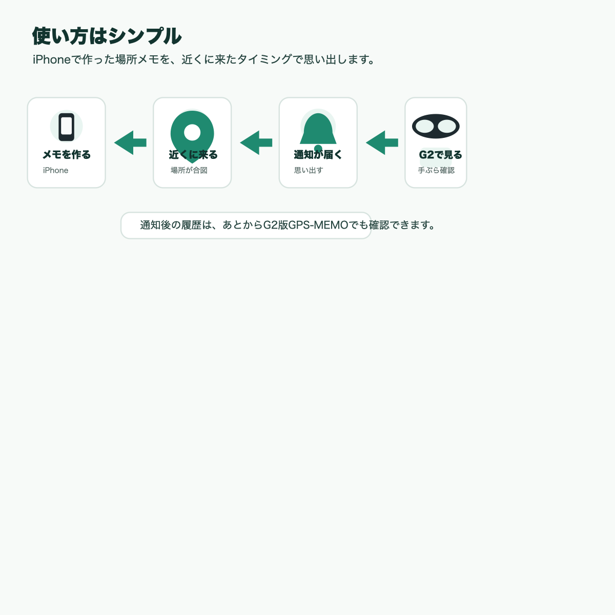 GPS-MEMOの基本の流れ